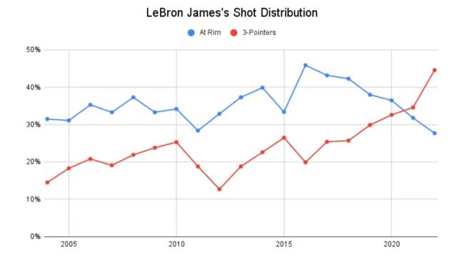 2026世界杯手机观看-全面拥抱三分球 詹姆斯再度转型只为韦少让路？