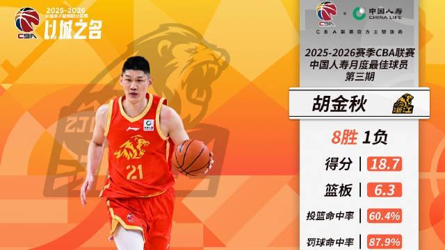 2026世界杯客户端下载-率队取得8胜1负,CBA三月最佳球员:广厦队胡金秋当选